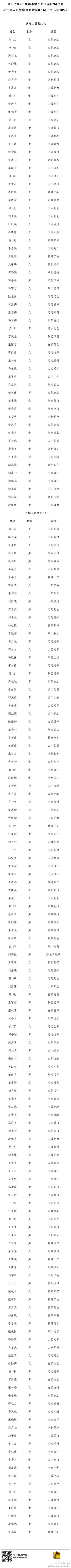 ��ɽ����185��������ը������ԱDNA�ȶ���Ϣ