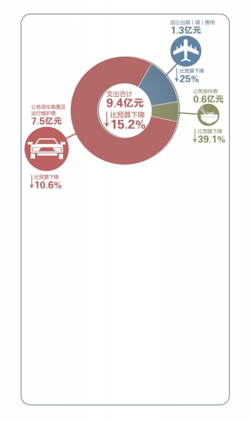 ��������������֧����Ԥ�㽵��5%�����������½�