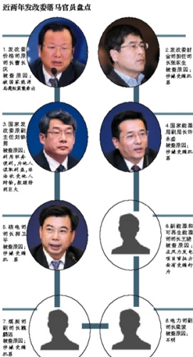 发改委价格司原司长曹长庆被曝遭调查或涉能源腐败