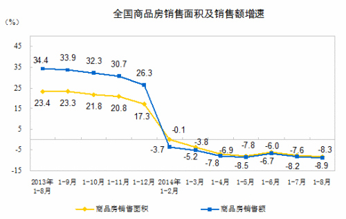 1-8月商品房销售面积同比降8.3%销售额降8.9%