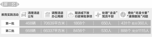 湖北扎实整改不正之风清理清退吃空饷人员7213人