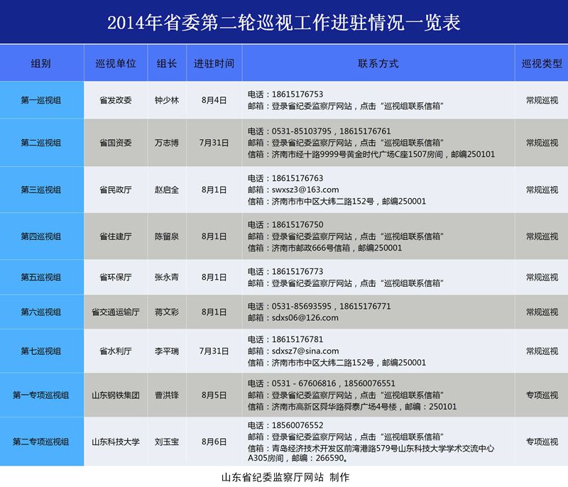 山东利用网络打造巡视“利剑”:公务消费仍存违规