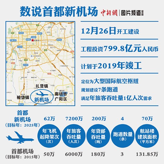 首都新机场今日将正式开建总投资超799亿