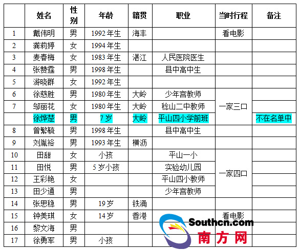 惠东火灾17名遇难者身份确认学生居多最小5岁