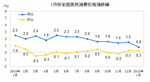 1�·�ȫ���������Ѽ۸���ˮƽͬ������0.8%