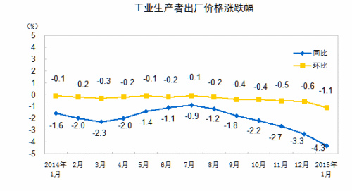 1�¹�ҵ�����߳����۸�ͬ�Ƚ�4.3%���Ƚ�1.1%