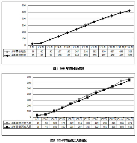 去年发生房屋市政工程生产安全事故522起648人亡