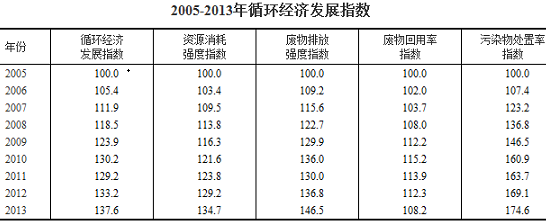 2013���й�ѭ�����÷�չָ����137.6��չ��Ч����