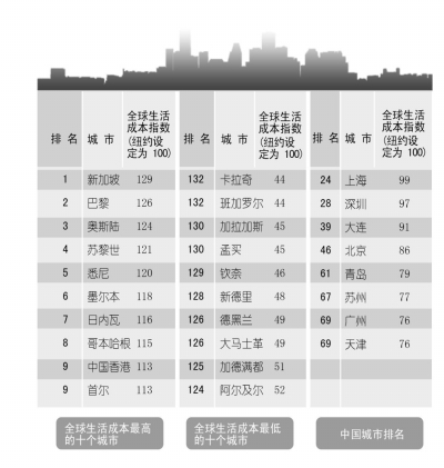 全球城市生活成本排名:上海第24北京第46(图)
