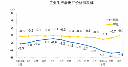 统计局:3月份工业生产者出厂价格同比下降4.6%