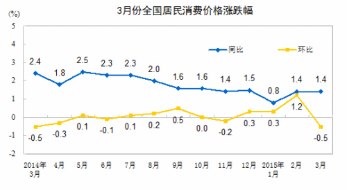 统计局:CPI环比下降因节后价格回调PPI降幅双收窄