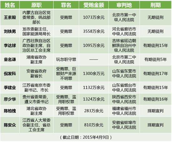 ʮ�˴�����17��ʡ������Ա����ع���7���ѻ���