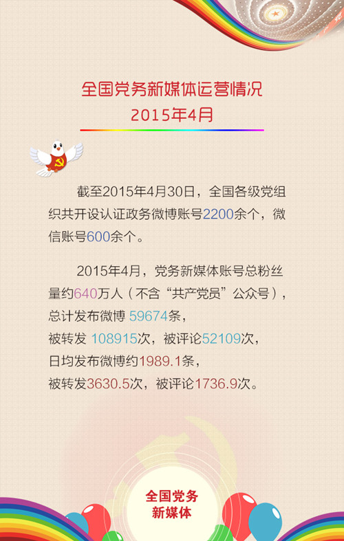 “共产党员”公众号发布四月份党务新媒体指数