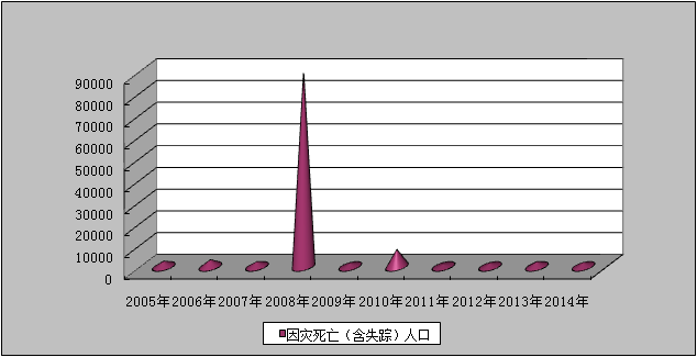 2014年全国各类自然灾害造成1818人死亡失踪