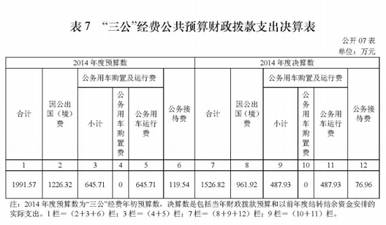 人社部去年三公支出约1526万因公出国(境)占逾半