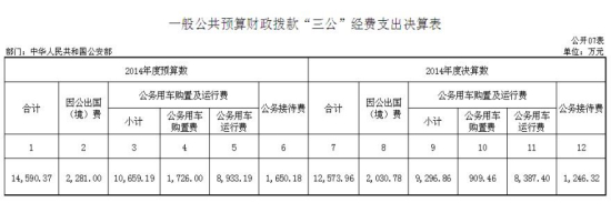 公安部去年三公支出逾1.2亿因公出国费支出略增