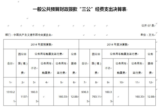 共青团中央去年三公支出936万元上交21辆公务用车