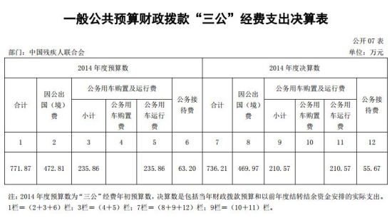 中国残联去年三公支出736万元无新购公务用车