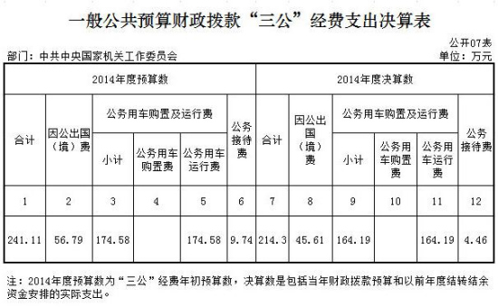 国家机关工委去年三公支出214万公车占比近八成