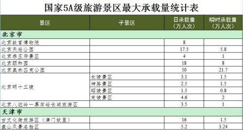 旅游局公布景区最大承载量含日承载与瞬时承载两类