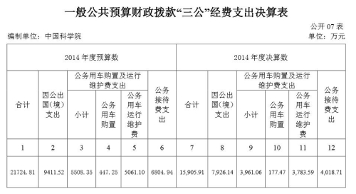 中科院去年三公支出1.59亿元较预算降低26.78%
