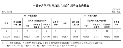 水利部去年三公支出8725万元较预算数减少900万