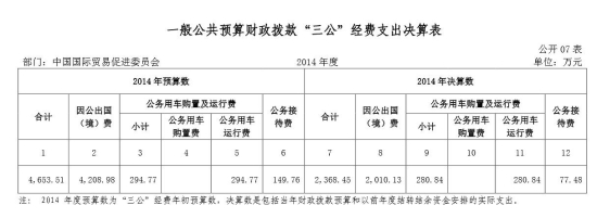 中国贸促会2014年三公支出2368万较预算下降49%