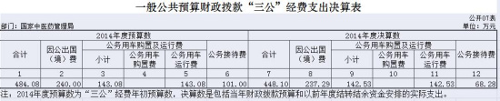 中医药管理局去年三公支出448万元较预算减少36万