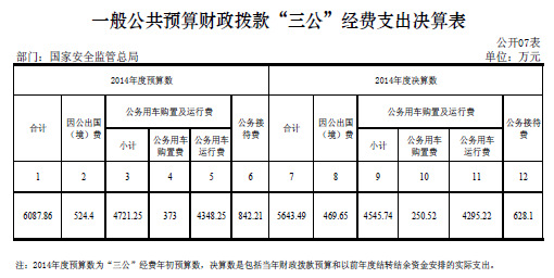 安监总局去年三公支出约5643万公车占比逾八成