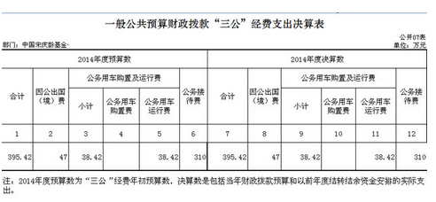 宋庆龄基金会去年三公支出395万公务接待占比八成
