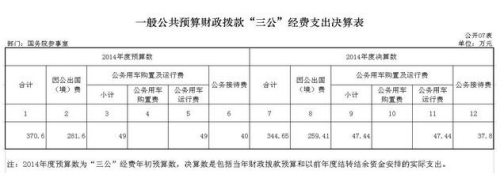 国务院参事室去年三公支出344万元出国费占逾七成