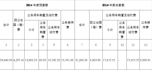 央行去年三公经费超3亿元近1亿用于公务接待