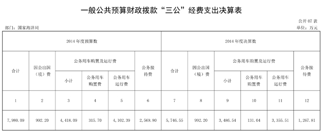 国家海洋局去年三公经费5746万完成预算72%