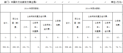 外文局去年三公支出约558万因公出国(境)占近半