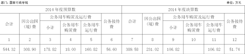 国家行政学院去年三公支出389万元未购置公车