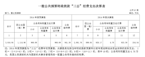 国土资源部去年三公支出2081万较预算减少近千万