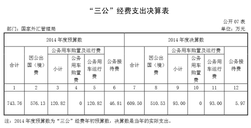 外汇管理局去年三公支出609万无公务用车购置费