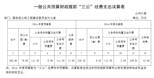 三峡办去年三公支出126万因公出国基本无支出