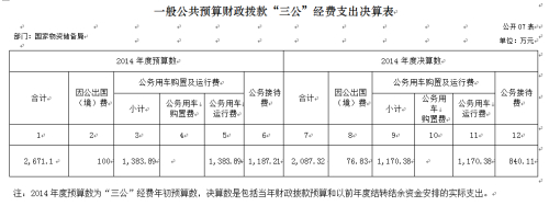 物资储备局去年三公支出2087万元公车占比逾半