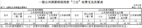 社保基金会去年三公支出318万元较预算降34.50%