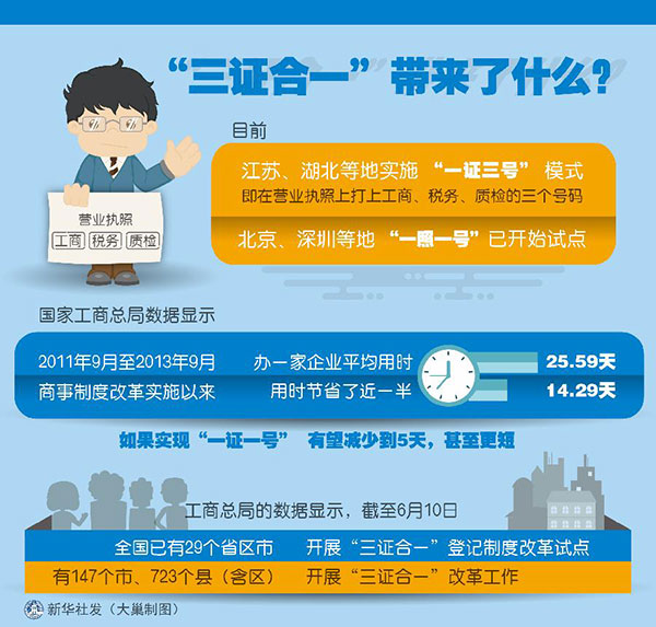 “三证合一”改革破冰带来哪些启示?