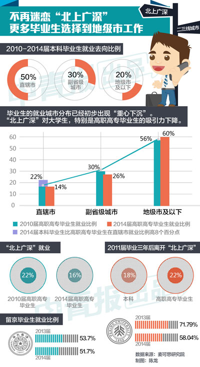调查:北上广深就业吸引力降低小地方优势明显