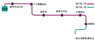 昌平线二期十三陵站距景区4公里12月20日通车