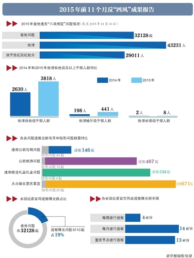 中纪委:去年前11月4.3万人违反八项规定被处理