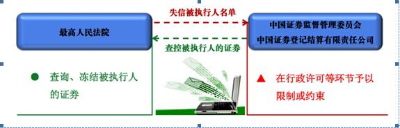 最高人民法院与中国证监会联手破解“执行难”