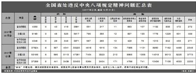 10��ȫ���鴦Υ���������涨��������4353��