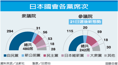 日本华媒:自民党获胜不等于安倍将长期执政