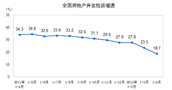 1-4月全国房地产开发投资同比增18.7%