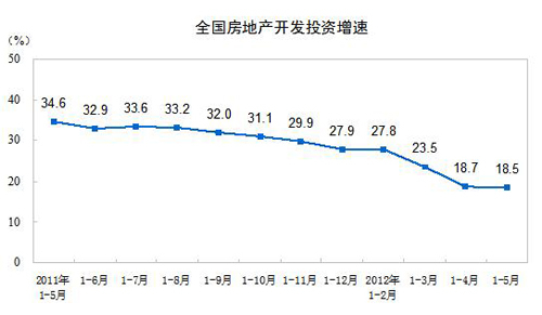1-5�·��ز�����Ͷ��22213��ͬ��������18.5%