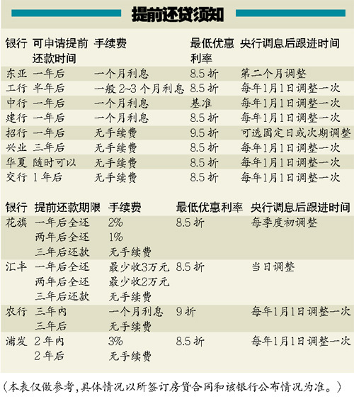 提前还房贷手续费差异大三种情况不宜提前还款